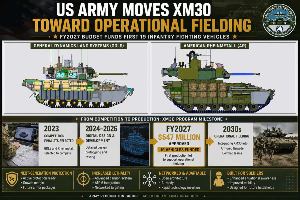U.S. Army Invests $547 Million in XM30 Infantry Fighting Vehicles to Replace Bradleys